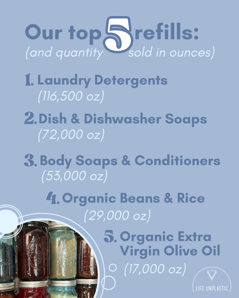 Text: Our top 5 refills: (and quantity sold in ounces) 

1. Laundry Detergents (116,500oz)
2. Dish & Dishwasher Soaps (72,000z) 
3. Body Soaps & Conditioners (53,000oz) 
4. Organic Beans & Rice (29,000oz) 
5. Organic Extra Virgin Olive Oil (17,000oz) 

Picture bottom right corner of mason jars filled with spices. 

Life Unplastic logo bottom right corner. 

Dusty blue background, dark blue and white text, with bubble accents 