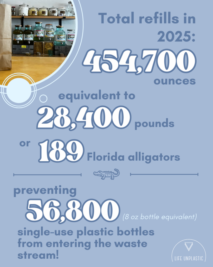 Upper left corner picture: refillery counter with dispensers in the background and a paper shopping bag on the counter in the foreground 

Text: Total refills in 2025: 454,700 ounces equivalent to 28,400 pounds or 189 Florida alligators preventing 56,800 (8oz bottle equivalent) single-use plastic bottles from entering the waste stream! 

Life Unplastic logo in bottom right corner 

Dusty blue background, dark blue and white text, with bubble accents 