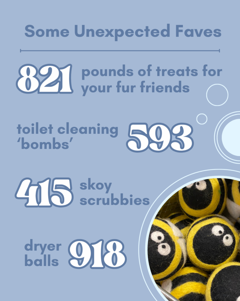 Text: Some Unexpected Faves

821 pounds of treats for your fur friends
593 toilet cleaning 'bombs' 
415 skoy scrubbies 
918 dryer balls 

Picture bottom right of dryer balls that look like little bees 

Dusty blue background with dark blue and white text, with bubble accents 