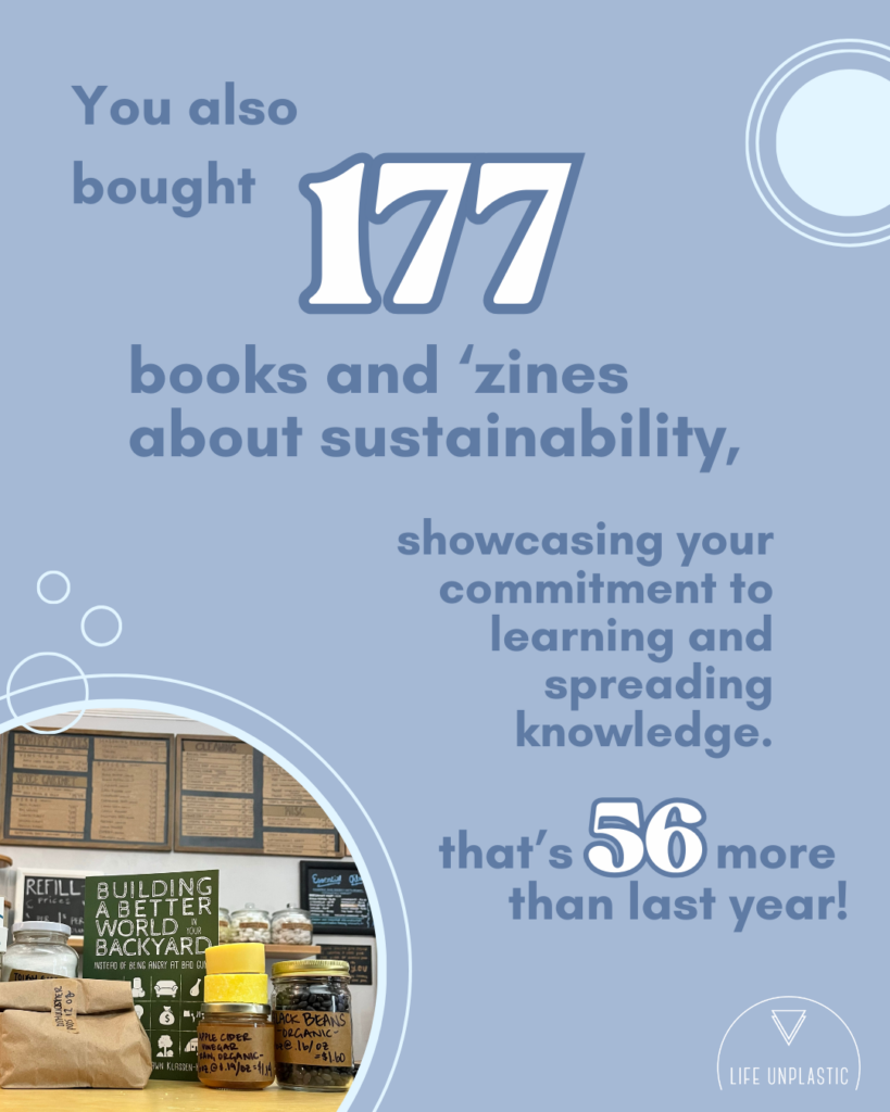 Text: You also bought 177 books and 'zines about sustainability, showcasing your commitment to learning and spreading knowledge. That's 56 more than last year! 

Image: a completed refill, goods packed up in paper bags and repurposed jars, and a book on sustainabiity (title reads: Building a Better World in Your Backyard) 

Logo in bottom right corner 

Dusty blue background with dark blue and white text, with bubble accents 